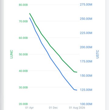 A line chart displays two declining trend lines from April 2024 to August 2026, with the left axis labeled 'LUNC' (ranging from 20.00B to 80.00B) and the right axis labeled 'USTC' (ranging from 100.00M to 275.00M).