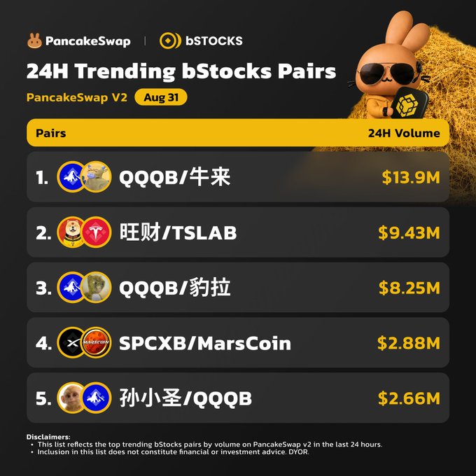 The image is a PancakeSwap V2 infographic displaying the top 5 trending bStocks pairs by 24H volume on Aug 31, led by QQQB/牛来 at $13.9M, followed by 旺财/TSLAB ($9.43M), QQQB/豹拉 ($8.25M), SPCXB/MarsCoin ($2.88M), and 孙小圣/QQQB ($2.66M), visually supporting the post's call to "flip into bStocks" amid the tokenization trend.