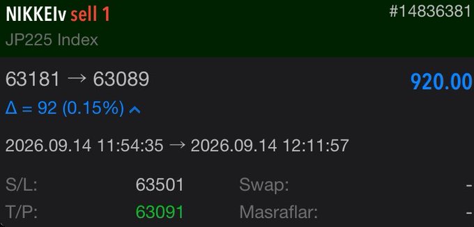 A trading screenshot showing a sell position on the **NIKKEI (JP225 Index)** — ticket #14836381 — opened on 2026.09.14 at 11:54:35, targeting a price move from 63181 to 63089, a 920.00 (0.15%) gain, aligning with the post celebrating another successful target hit.
