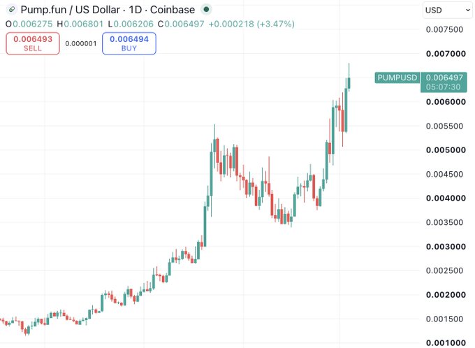 A 1D Coinbase candlestick chart for **Pump.fun / US Dollar (PUMPUSD)** shows a strong uptrend, with the price recently climbing to a high of $0.006801 and trading at $0.006497 (+3.47%), supporting the post's bullish thesis that $PUMP could 10X toward its implied $20 billion valuation given its outsized revenue.