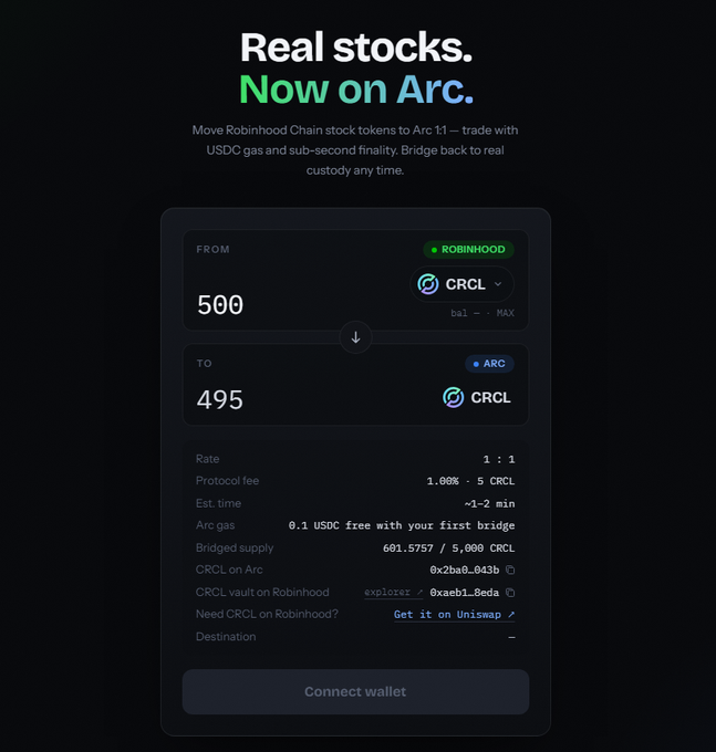 A dark-themed bridge platform titled "Real stocks. Now on Arc." allowing users to move Robinhood Chain stock tokens (CRCL) to Arc, displaying a 500 → 495 CRCL conversion with a 1:1 rate, 1.00% protocol fee, ~1-2 min estimated time, and 0.1 USDC gas promotion. A "Connect wallet" button appears at the bottom, aligning with the post's instructions on bridging from Robinhood Stock to Arc using a burner wallet.
