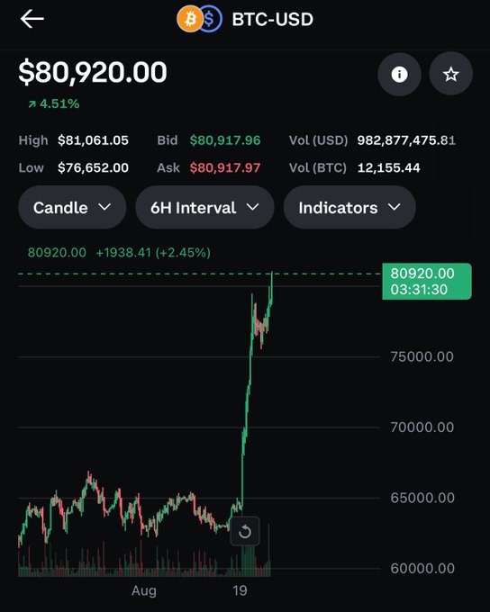A BTC-USD trading chart shows Bitcoin's price surging to $80,920.00, up 4.51% with a recent spike of +$1,938.41 (+2.45%) reaching $80,920.00 at 03:31:30, visually capturing the dramatic price action that prompted the "wtf" reaction.