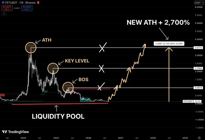 A TradingView chart for FETUSDT displaying technical analysis annotations including 'ATH', 'KEY LEVEL', 'BOS', and 'LIQUIDITY POOL', with a prediction of a 'NEW ATH + 2,700%' by 2028.