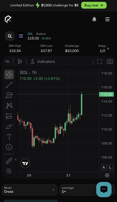 A TradingView mobile chart showing Solana (SOL) at 115.02 (+6.35%) with 24H High of 115.34 and Low of 107.67, displaying a 1-hour candlestick chart with green and red candles trending upward, set on a $10,000 challenge with 1x leverage.