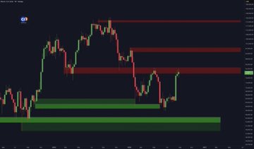 A candlestick price chart displays Bitcoin's upward movement, highlighted by red resistance zones near the top and green support zones below, visually aligning with the post's analysis of BTC targeting the $83,000 breakout toward a potential $100,000 milestone.