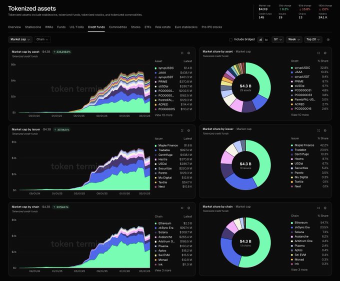 In the image, there are various charts and tables displayed side by side, which appear to be related to tokenized credit funds. The title of the image suggests that they contain market information or financial statistics about certain assets or issuers, with a specific focus on the largest asset (a $4.3B asset) and its issuer (a @maplefinance chain). The data is presented in a visually appealing way, utilizing colorful graphs and charts to highlight key points of interest.