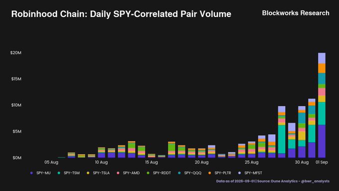 **Caption:** A stacked bar chart titled "Robinhood Chain: Daily SPY-Correlated Pair Volume" from Blockworks Research shows daily trading volume on Robinhood Chain across SPY-corculated pairs—including SPY-MU, SPY-TSM, SPY-TSLA, SPY-AMD, SPY-RDDT, SPY-QQQ, SPY-PLTR, and SPY-MFST—from August 5 to September 1, 2025, with volume climbing sharply from under $5M early in the month to roughly $20M by September 1. The data illustrates the post's point that tokenized assets like stocks can be paired against indices (e.g., SPY-QQQ, SPY-MU) on Uniswap rather than only against stablecoins, enabling correlated pairs with lower volatility and reduced impermanent loss (IL).