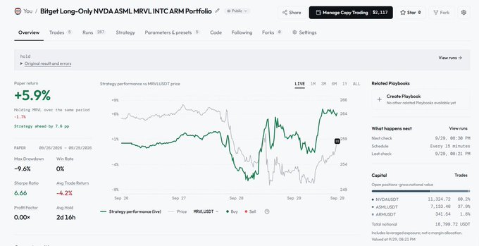 Screenshot of a QuantConnect trading strategy page titled 'Bitget Long-Only NVDA ASML MRVL INTC ARM Portfolio' showing a +5.9% paper return and performance chart.