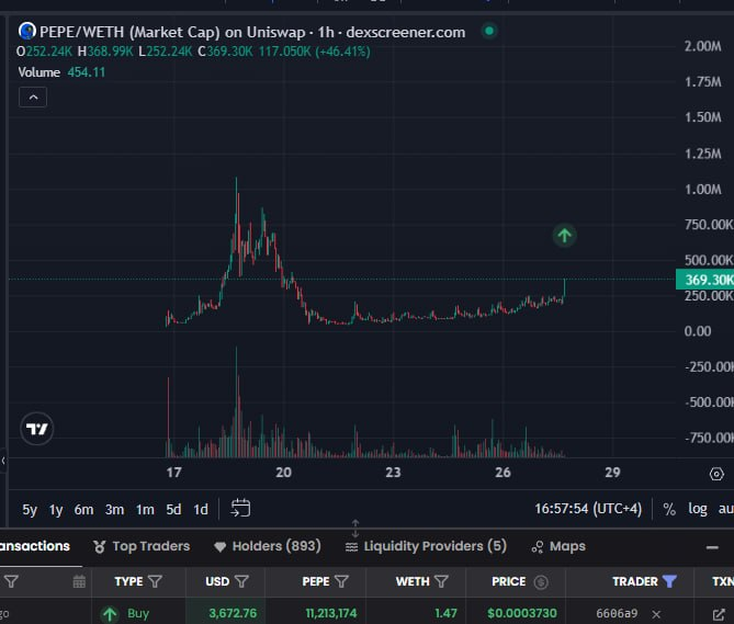 A PEPE/WETH market cap chart on Uniswap shows a sharp 46.41% breakout to 369.30K with rising volume, visually confirming the post's claim that the meme coin is breaking out as big wallets accumulate.