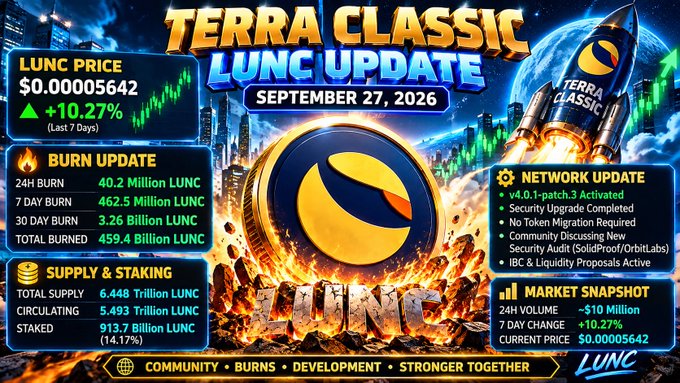 A vibrant 'TERRA CLASSIC LUNC UPDATE' graphic dated September 27, 2026 shows a LUNC price of $0.00005642 (+10.27%), with burn stats totaling 459.4 Billion LUNC burned, supply of 6.448 Trillion, and various network updates noted.