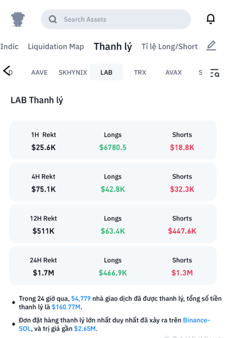 A cryptocurrency liquidation map interface showing 'LAB Thanh ly' (LAB Liquidation) data in Vietnamese, with 24H Rekt totaling $1.7M ($466.9K Longs vs $1.3M Shorts) and 54,779 traders liquidated for $160.77M.