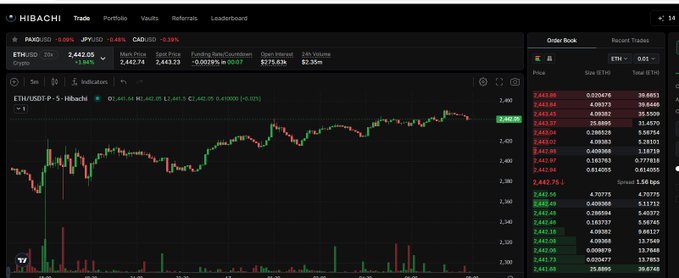 The image shows the HIBACHI trading platform interface displaying an ETH/USD perpetual swap chart on Arbitrum, with the current price at 2,441.05 (down 1.86%), an order book on the right, and a 24h volume of $275.63k. This visually supports the post's review of @hibachi_xyz by illustrating the clean interface, fast Arbitrum-based perpetual futures trading, and CEX-like latency experience the user described when placing and managing orders.