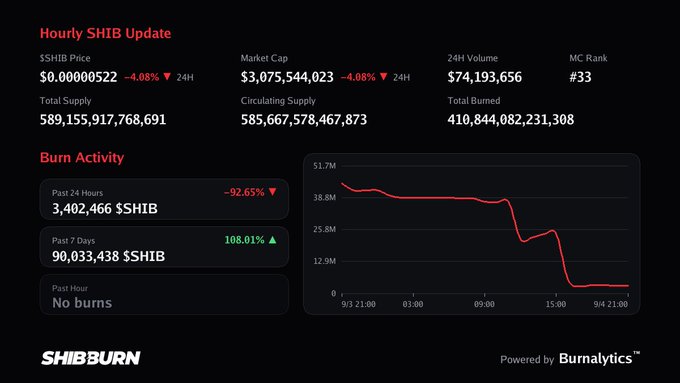 A 'Hourly SHIB Update' dashboard from SHIBBURN showing a SHIB price of $0.00000522 (down 4.08%), a market cap of $3,075,544,023, and a line graph of burn trends with a significant drop.
