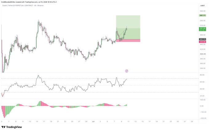 A TradingView 4-hour chart of Zcash (ZEC/USDT PERPETUAL) on Binance shows price recovering above a $483.10 support level, with the post noting the trade has held by a narrow margin and returned to comfort zone, supporting the bullish multi-timeframe outlook.