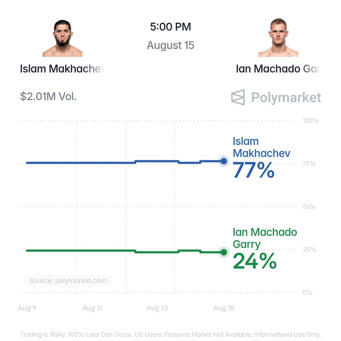 A Polymarket betting chart for the August 15, 5:00 PM fight between Islam Makhachev (77%) and Ian Machado Garry (24%), showing $2.01M in trading volume. The image illustrates the favorable odds the post references, with the author placing a bet on Garry despite Makhachev being the heavy favorite.