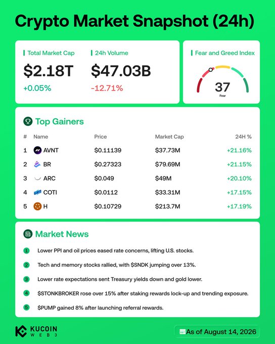 KuCoin Web3 crypto market snapshot showing a $2.18T total market cap (+0.05%) and $47.03B 24h volume (-12.71%), with a Fear and Greed Index of 37, featuring top 24h gainers $AVNT (+21.16%), $BR (+21.15%), $ARC (+20.10%), $COTI (+17.15%), and $H (+17.19%) as of August 14, 2026.