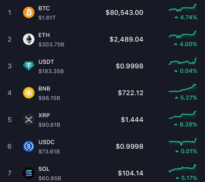 A cryptocurrency market tracker displays the top 7 assets by market cap, with BTC leading at $80,543 (+4.74%) and notably strong gains across the board including XRP up 8.26% and BNB up 5.27%, aligning with the celebratory "bags pumping up again" sentiment as all listed coins show positive price movement.