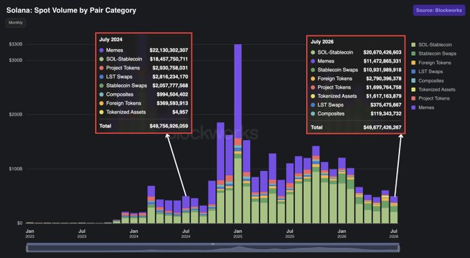 This chart displays Solana's monthly spot onchain trading volume by pair category from January 2023 to July 2026, with two highlighted callouts comparing July 2024 ($49.75B total volume across SOL/Stablecoin, Memes, Project Tokens, LST Swaps, Stablecoin Swaps, Composables, Foreign Tokens, and Tokenized Assets, with SOL/Stablecoin pairs leading at $22.1B) to July 2026 ($49.67B total volume with SOL/Stablecoin pairs at $20.6B), illustrating that despite SOL's price dropping roughly 53% from $155 to $73, onchain trading activity has remained virtually identical—supporting the post's claim that Solana's fundamentals have strengthened even as the token's price has declined.