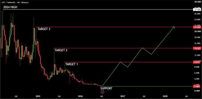 A weekly LPT/USDT chart from Binance showing the 2024 high near $27.90, with projected upside targets of $9.33 (Target 1), $14.20 (Target 2), and $21.05 (Target 3), all rising from a macro support level around $1.487 marked for mid-2026. The post suggests Livepeer is undergoing "ultimate accumulation" at this support, with a green arrow charting a potential multi-year reversal toward these higher targets.