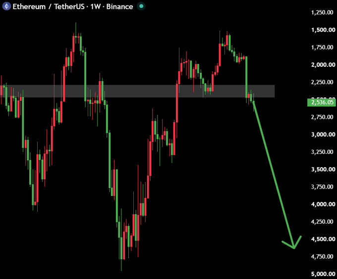 A weekly candlestick chart of Ethereum (ETH) against Tether (USDT) on Binance shows the price currently at $2,536.05, with a drawn green arrow projecting a sharp downward move toward the $4,750 level, visually reinforcing the post's prediction of a massive crash following ETH's recent pump.