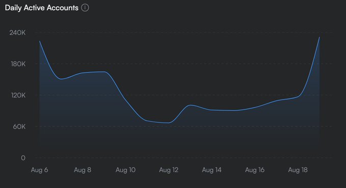 A line chart titled "Daily Active Accounts" tracks SUI's user activity from August 6 to August 19, showing a U-shaped trend that starts near 220K, dips to roughly 65K around August 12, and sharply rebounds to a new peak of 231.29K by August 19—surpassing its August 6 opening high as referenced in the accompanying post.