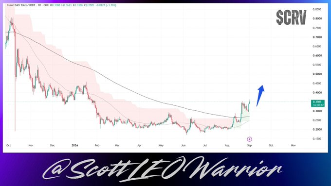 A candlestick chart of Curve DAO ($CRV) on the USDT pair, showing a downtrend from October through mid-2024 followed by a recent breakout with a blue arrow indicating bullish momentum, supporting the post's claim that $CRV is showing a cleaner setup and building momentum.