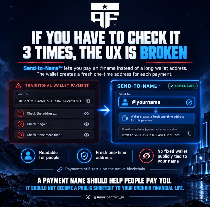 A digital infographic with the AF (American Fort) logo, headlined 'IF YOU HAVE TO CHECK IT 3 TIMES, THE UX IS BROKEN', comparing traditional crypto wallet payments to their 'SEND-TO-NAME™' service (@Americanfort_io).