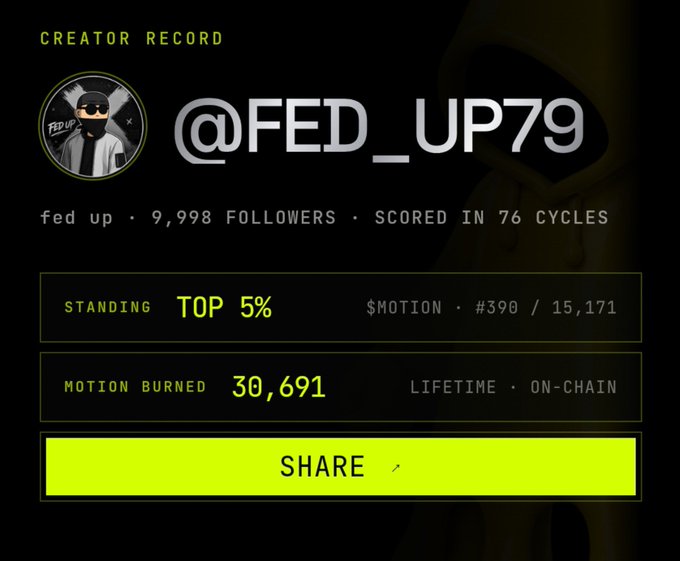 A 'Creator Record' graphic for @FED_UP79 showing 9,998 followers, Top 5% standing, and 30,691 MOTION burned.