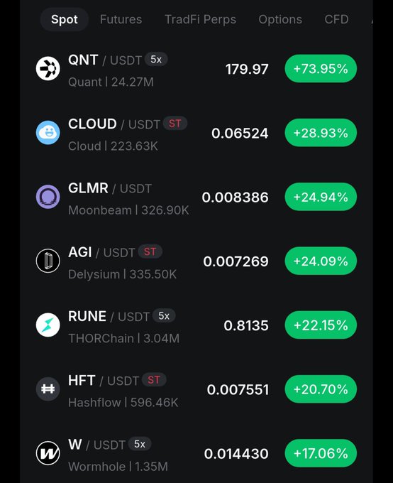 A cryptocurrency trading app interface displays the Spot market with green gainers including QNT (+73.95%), CLOUD (+28.93%), GLMR (+24.94%), AGI (+24.09%), RUNE (+22.15%), HFT (+20.70%), and W (+17.06%).