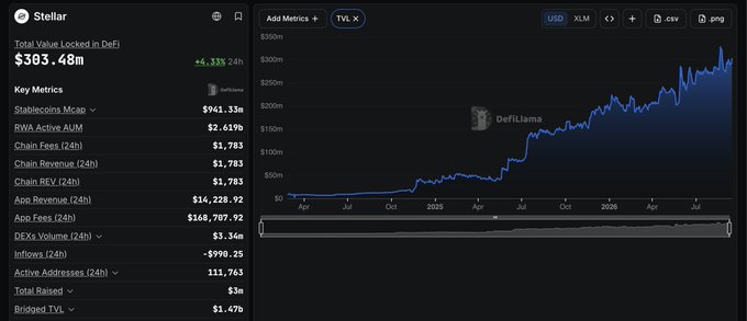 A dashboard screenshot from DeFiLlama displaying Stellar blockchain metrics, including a Total Value Locked (TVL) figure of $383.48m with a 3.33% 24-hour change, alongside key metrics such as $941.33m Stablecoins Mcap, $2.619b RWA Active AUM, $1,783 Chain Fees (24h), $14,228.92 App Revenue (24h), and $3.34m DEX Volume (24h). The accompanying line chart visualizes Stellar's TVL growth trajectory from April through July, showing a steep upward trend that visually supports the post's claim of surpassing $300M TVL, reflecting increasing liquidity, project adoption, and ecosystem expansion across the Stellar network.