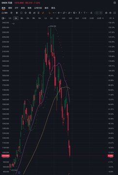 A candlestick trading chart displaying what appears to be Tesla (TSLA) stock with various moving averages and price action.