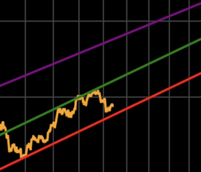 The image features an upward-moving line with a gradient of red, yellow, and green colors along its length. The top part of this line goes from red at one end to purple at the other, representing prices over time or market data. A caption below the image provides context by stating that Bitcoin experienced a bull run and reached the upper boundary of $350,000-400,000 in value within every other four year period. This suggests that Bitcoin was highly valued during these intervals as it rose above its initial price of $0.