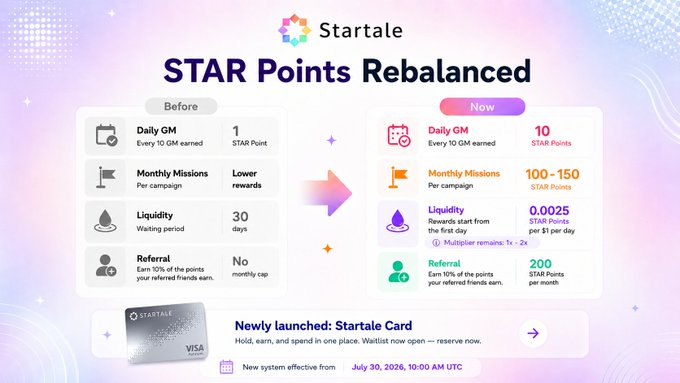 The image is a Startale announcement titled "STAR Points Rebalanced" comparing the old and new rewards system, showing increases in Daily GM (1 → 10 points), Monthly Missions (lower → 100-150 points), reduced Liquidity waiting period (30 days → 0.0025 pts/day starting first day), and a new Referral cap (none → 200 STAR Points/month), alongside a promotion for the newly launched Startale Visa Card. The graphic directly supports the post's emphasis on fairer newcomer entry, more rewarding consistent activity, and healthier long-term participation within the Startale and Soneium ecosystem.