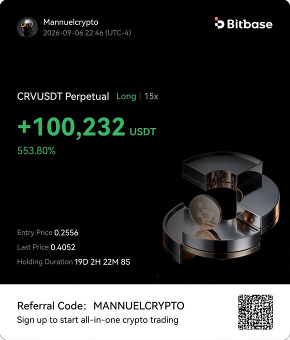 Bitbase trading performance card for user Manuelcrypto, showing a long position on CRVUSDT Perpetual with 15x leverage, a profit of +100,232 USDT (553.80%), an entry price of 0.2556, last price of 0.4052, and a referral code "MANNUELCRYPTO".