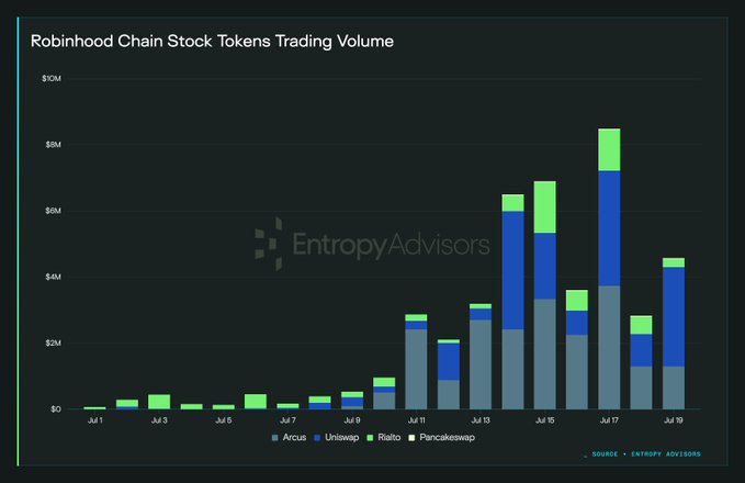 A stacked bar chart titled "Robinhood Chain Stock Tokens Trading Volume" tracks daily trading volume from Jul 1 to Jul 19, peaking around $8M on Jul 17 and showing roughly $4.5M on Jul 19, broken down across Arcus (blue), Uniswap (cyan), Rialto (green), and Pancakeswap (light green). The visualization supports the post's claim of strong Sunday activity ($4.5M) and the dominance of Arcus in order flow despite Uniswap and Arcus showing similar overall volume shares.