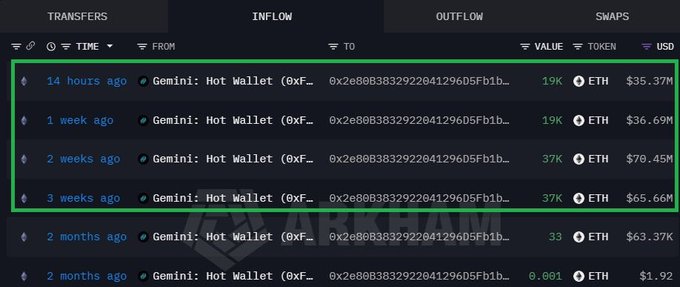 A cryptocurrency transaction tracker displays multiple ETH inflows from a Gemini Hot Wallet, highlighted by a green box, showing transfers of 19K, 19K, 37K, and 37K ETH valued at approximately $35-70M each over the past 3 weeks, totaling around $208M in accumulated ETH purchases that support the post's claim about whales aggressively accumulating Ethereum.