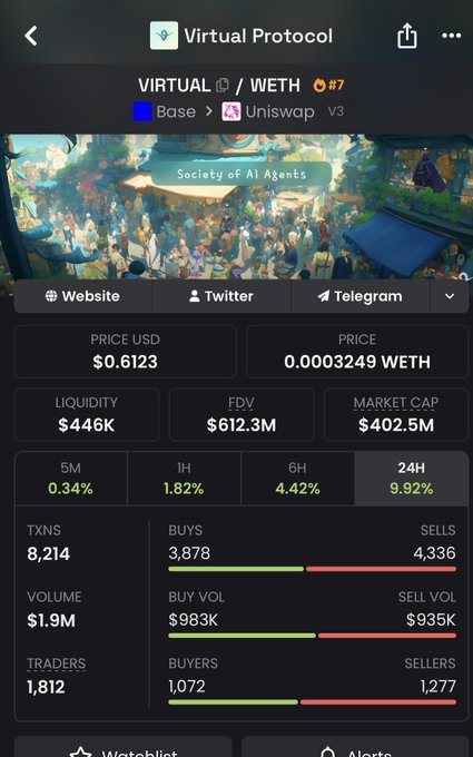 A cryptocurrency tracking screenshot for Virtual Protocol (VIRTUAL/WETH) on Uniswap v3, showing price at $0.6123, FDV of $612.3M, and trading statistics.