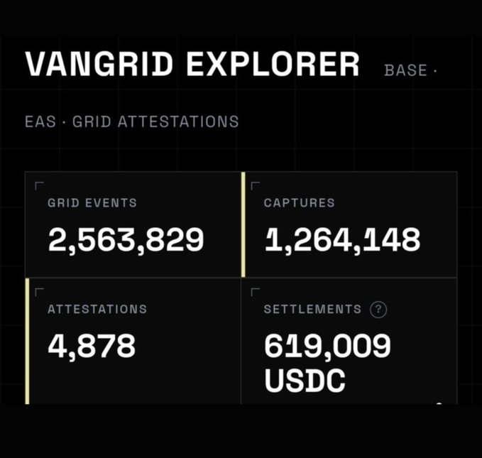 A dashboard for 'VANGRID EXPLORER' (EAS · GRID ATTESTATIONS) showing Grid Events: 2,563,829, Captures: 1,264,148, Attestations: 4,878, and Settlements: 619,009 USDC.