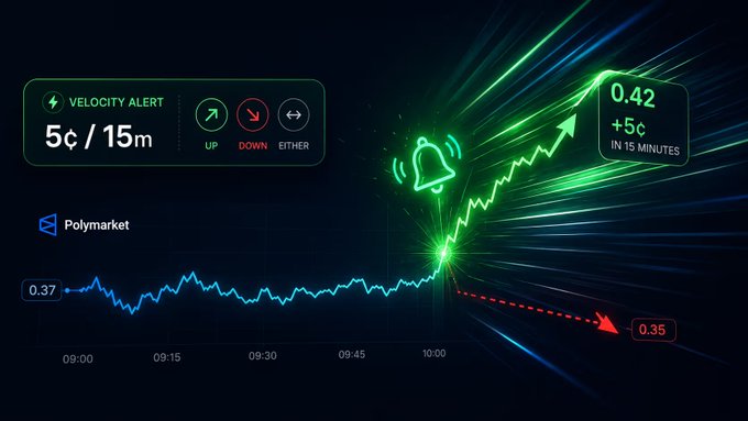 A digital trading dashboard displays a 'VELOCITY ALERT' of '5¢ / 15m' for 'Polymarket' with 'UP/DOWN/EITHER' options, alongside a rising green line graph showing '+5¢ IN 15 MINUTES' and a red projected decline to '0.35'.