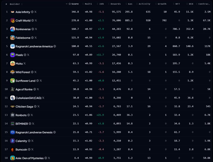 A screenshot of a leaderboard ranking blockchain games and dApps, listing projects such as Axie Infinity, Craft World, Ronkverse, Fableborne, and Ragnarok Landverse America with various scores and metrics.