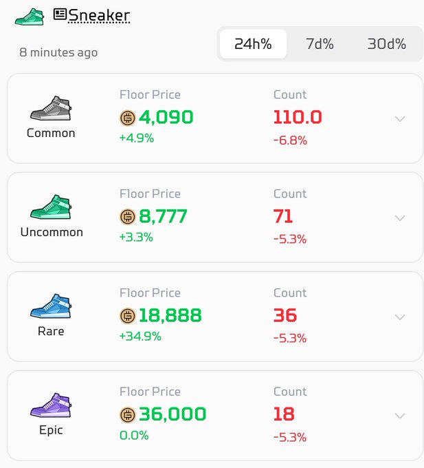 A crypto NFT marketplace interface for 'Sneaker' showing floor prices and counts: Common 4,090 (+4.9%, 110.0), Uncommon 8,777 (+3.3%, 71), Rare 18,888 (+34.9%, 36), and Epic 36,000 (0.0%, 18).