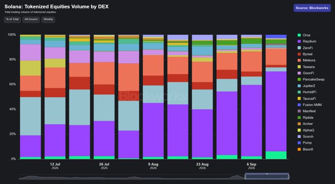 A Blockworks stacked bar chart titled 'Solana: Tokenized Equities Volume by DEX' showing total trading volume distributions across various DEXs from 12 Jul to 6 Sep 2026.