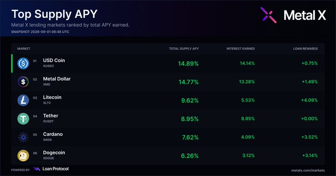 Metal X lending markets ranked by supply APY, led by USDC at 14.89%, followed by XMD (14.77%), and Litecoin (9.62%) as the top non-stablecoin, with additional Loan Protocol rewards boosting select markets including XMD (+1.49%), LTC (+4.09%), and Cardano (+3.52%).