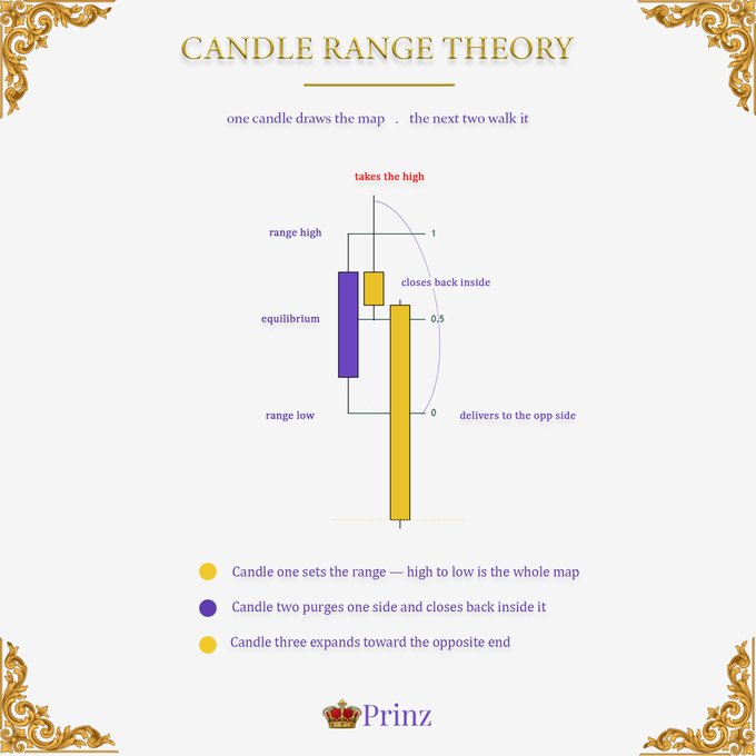 An infographic titled 'CANDLE RANGE THEORY' explains a three-candle trading strategy, describing how the first sets the range, the second purges, and the third expands, signed by 'Prinz'.