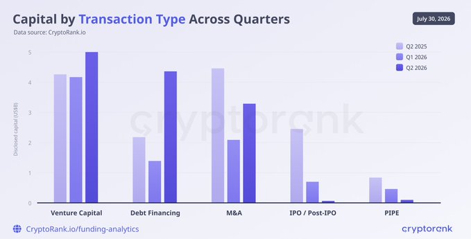 A bar chart titled "Capital by Transaction Type Across Quarters" (dated July 30, 2026) from CryptoRank.io showing disclosed capital in US$B across five transaction categories—Venture Capital, Debt Financing, M&A, IPO/Post-IPO, and PIPE—for Q2 2025, Q1 2026, and Q2 2026, illustrating that Venture Capital funding reached approximately $5B in Q2 2026, supporting the post's claim of a ~20% quarterly increase in crypto VC investments.