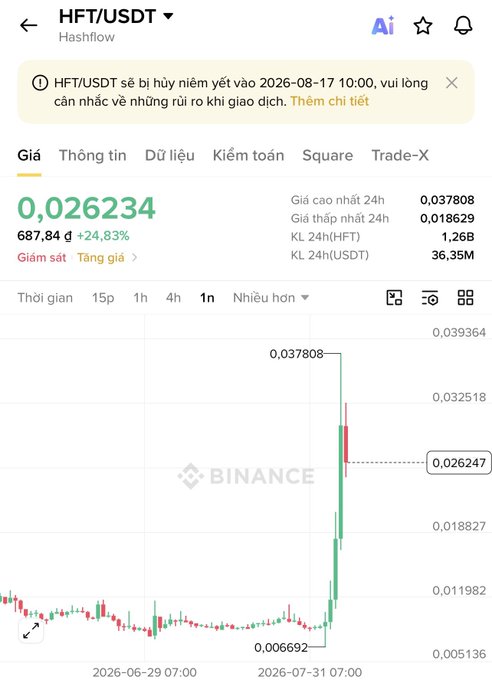 A Binance price chart for HFT/USDT (Hashflow) showing the price at 0.026234 with a 24-hour increase of 24.83%, along with a notice about delisting on 2026-08-17.