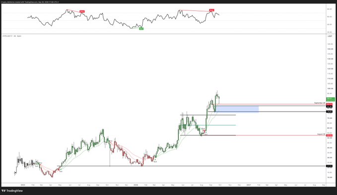 A TradingView financial chart titled 'Tesla delivery news with TeslaInsider, Mar 30, 2023 Crypto Time' showing candlestick price action with annotated resistance levels and a red arrow marking a price decline.