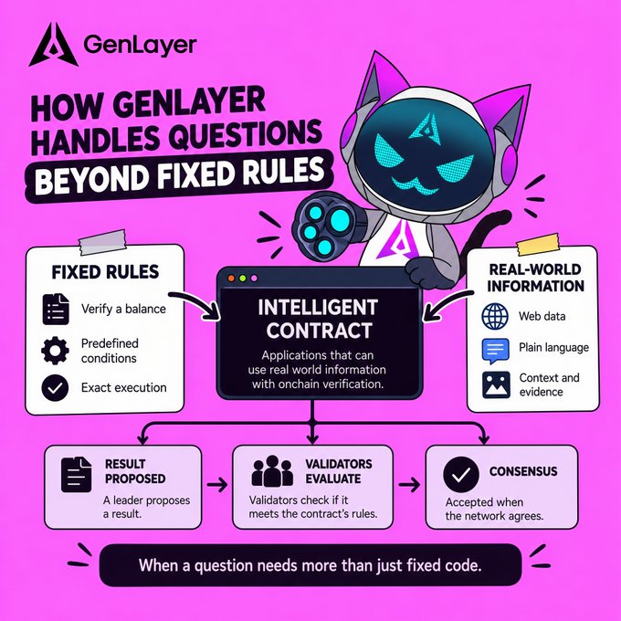 An infographic titled 'HOW GENLAYER HANDLES QUESTIONS BEYOND FIXED RULES' explains how intelligent contracts process real-world information, featuring a robot mascot.