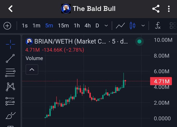 A TradingView candlestick chart from "The Bald Bull" shows the BRIAN/WETH trading pair up 50% with a 5-day volume of 4.71M and a -2.78% recent pullback (-134.66K), visually supporting the "50% up $BRIAN" gain highlighted in red on the volume axis.