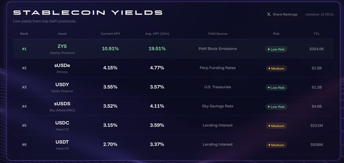 A 'Stablecoin Yields' ranking table showing live yields from top DeFi protocols, with ZYS (Zephyr Protocol) ranked #1 at 10.91% APY, followed by assets like sUSDe, USDY, sUSDS, USDC, and USDT.
